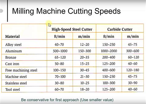 cnc machine speed|cnc cutting speed.